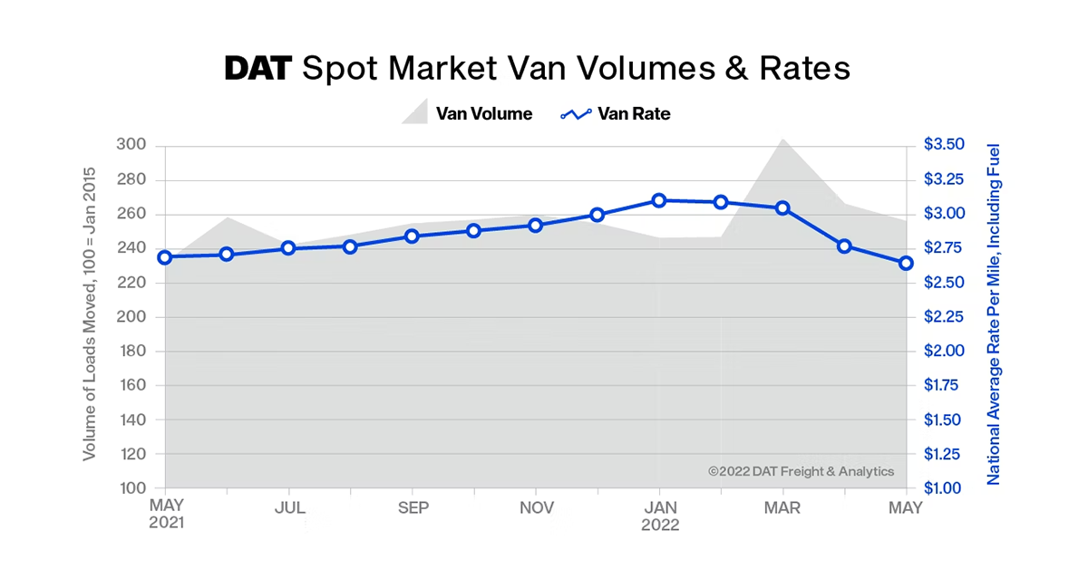 DAT Spot market van volume & rates may 21 to may 22 truckers wiki